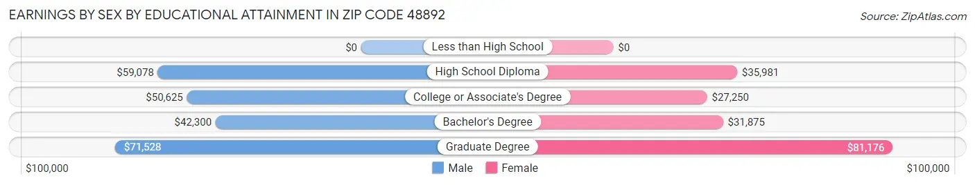 Earnings by Sex by Educational Attainment in Zip Code 48892