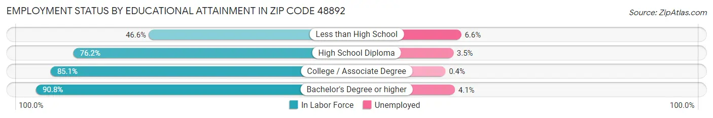 Employment Status by Educational Attainment in Zip Code 48892
