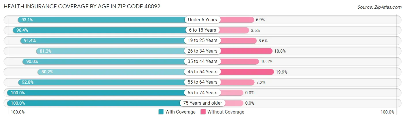 Health Insurance Coverage by Age in Zip Code 48892