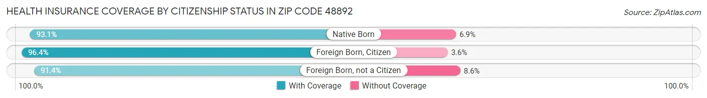 Health Insurance Coverage by Citizenship Status in Zip Code 48892
