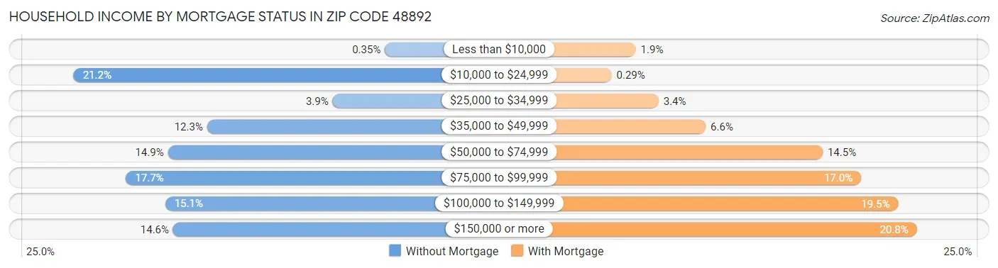 Household Income by Mortgage Status in Zip Code 48892