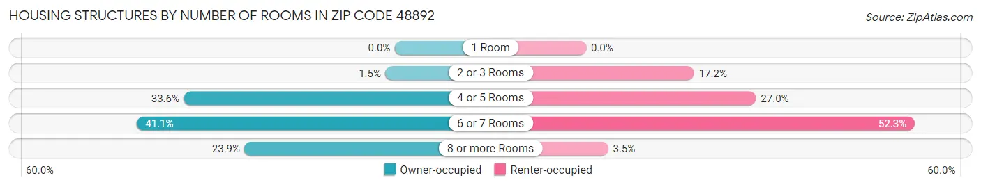 Housing Structures by Number of Rooms in Zip Code 48892