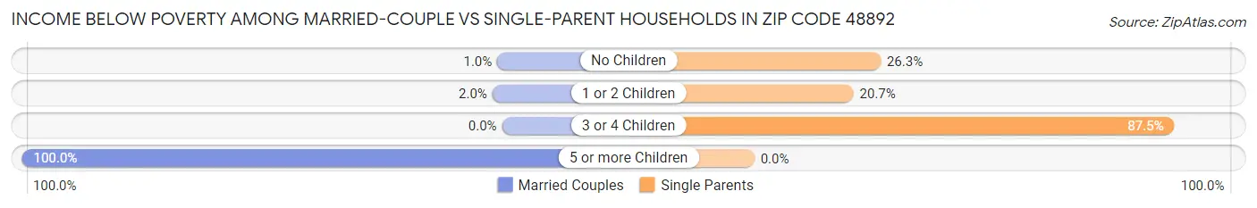 Income Below Poverty Among Married-Couple vs Single-Parent Households in Zip Code 48892