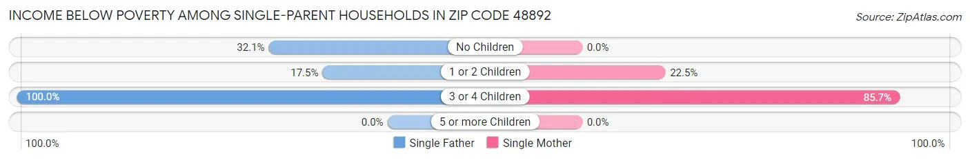 Income Below Poverty Among Single-Parent Households in Zip Code 48892