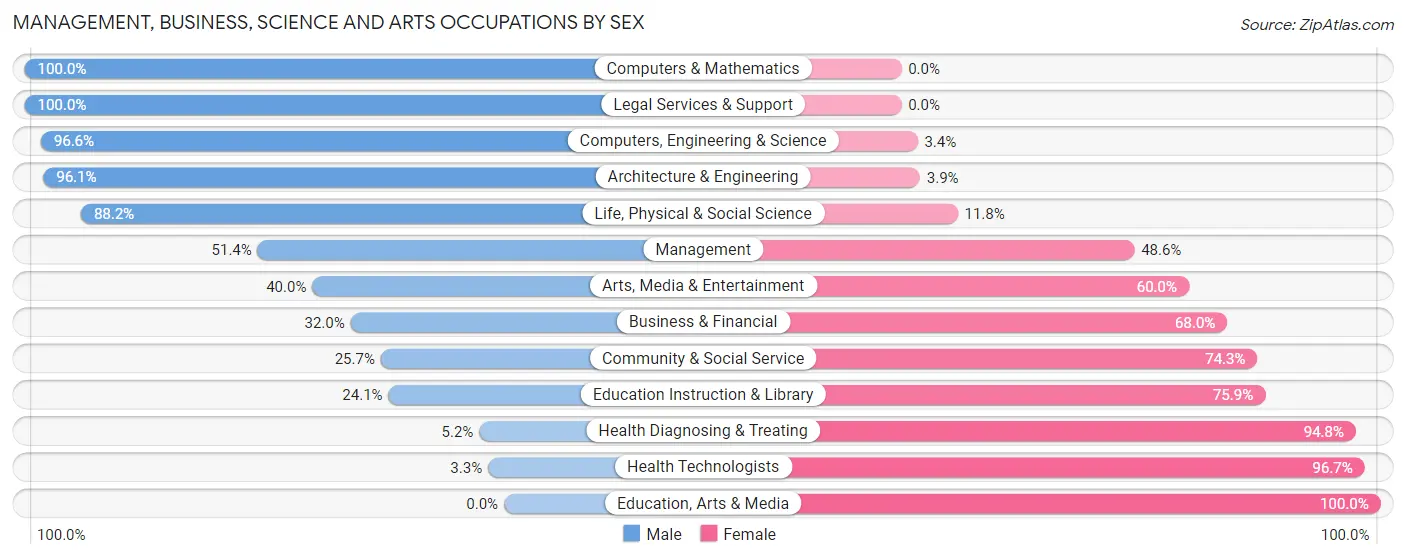 Management, Business, Science and Arts Occupations by Sex in Zip Code 48892