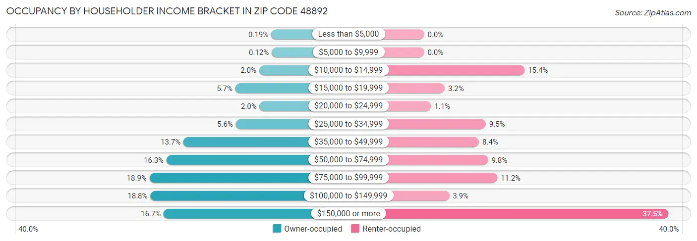 Occupancy by Householder Income Bracket in Zip Code 48892