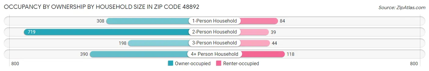 Occupancy by Ownership by Household Size in Zip Code 48892