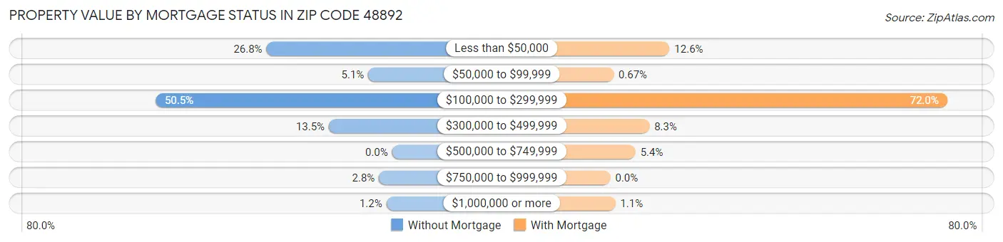 Property Value by Mortgage Status in Zip Code 48892
