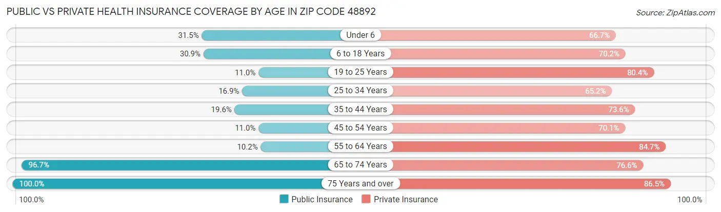 Public vs Private Health Insurance Coverage by Age in Zip Code 48892