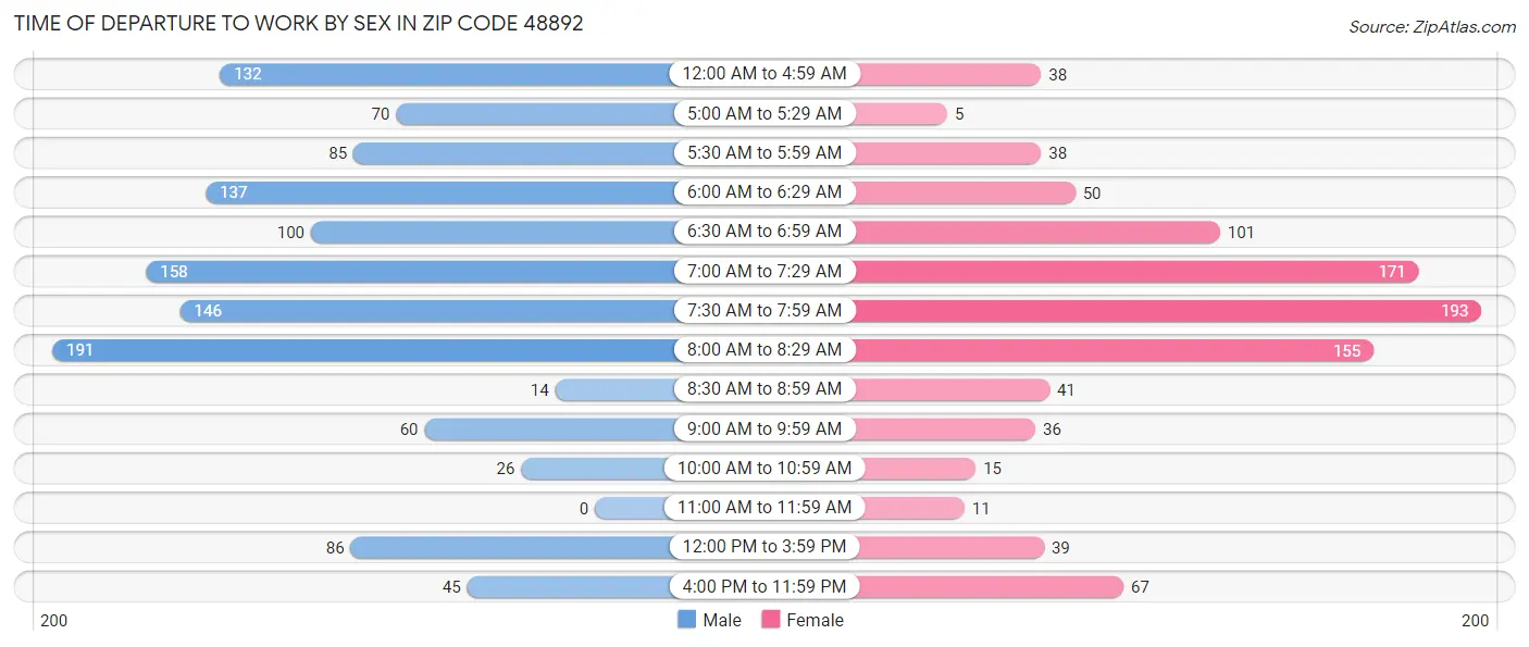 Time of Departure to Work by Sex in Zip Code 48892