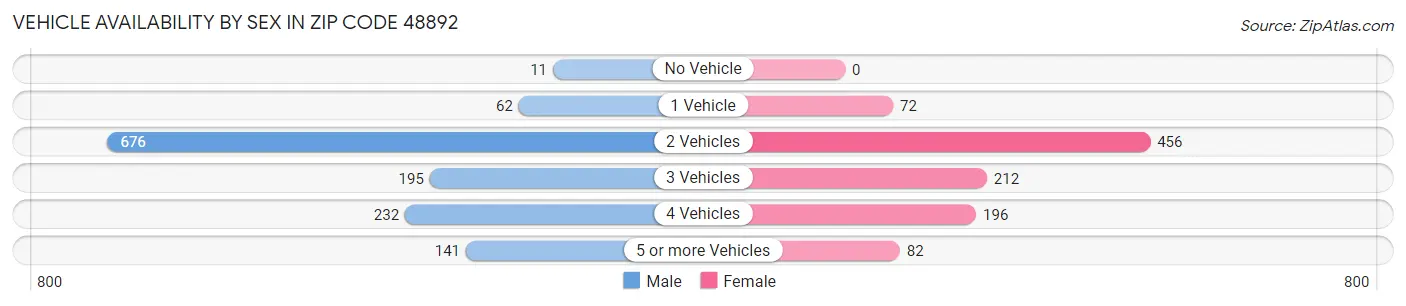 Vehicle Availability by Sex in Zip Code 48892