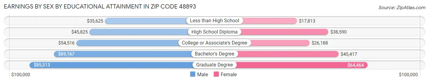 Earnings by Sex by Educational Attainment in Zip Code 48893