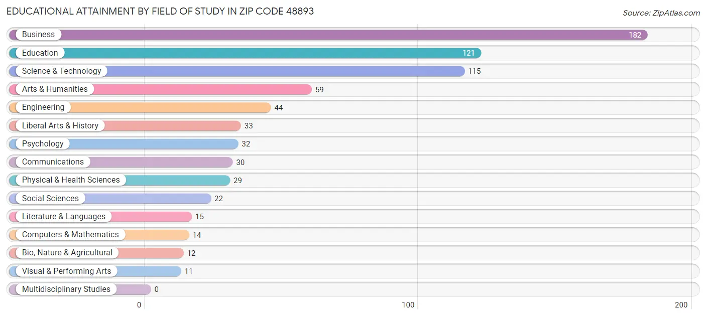 Educational Attainment by Field of Study in Zip Code 48893