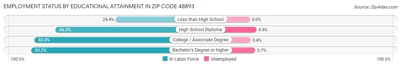 Employment Status by Educational Attainment in Zip Code 48893