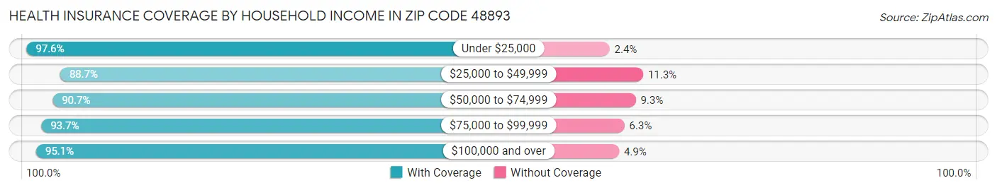 Health Insurance Coverage by Household Income in Zip Code 48893