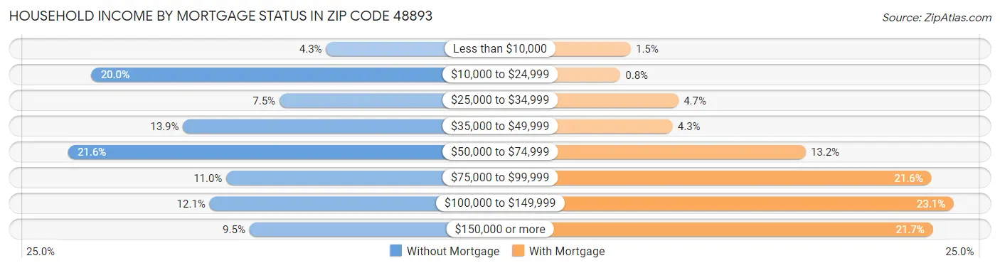 Household Income by Mortgage Status in Zip Code 48893