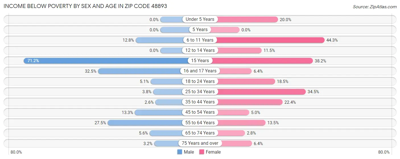 Income Below Poverty by Sex and Age in Zip Code 48893