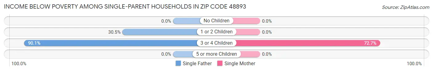 Income Below Poverty Among Single-Parent Households in Zip Code 48893