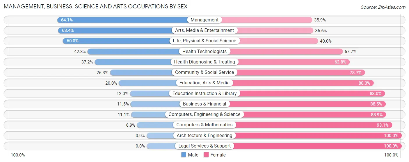 Management, Business, Science and Arts Occupations by Sex in Zip Code 48893
