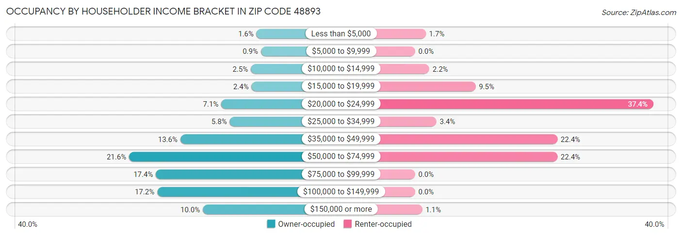 Occupancy by Householder Income Bracket in Zip Code 48893