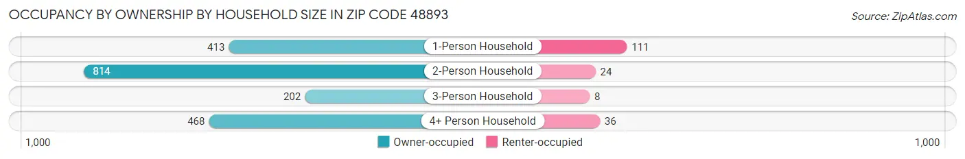Occupancy by Ownership by Household Size in Zip Code 48893