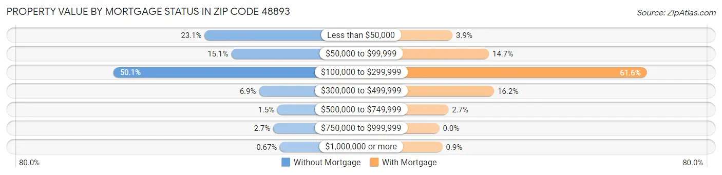 Property Value by Mortgage Status in Zip Code 48893