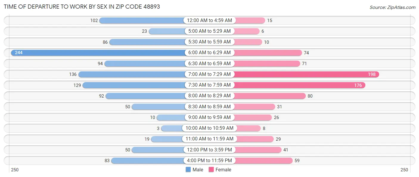 Time of Departure to Work by Sex in Zip Code 48893