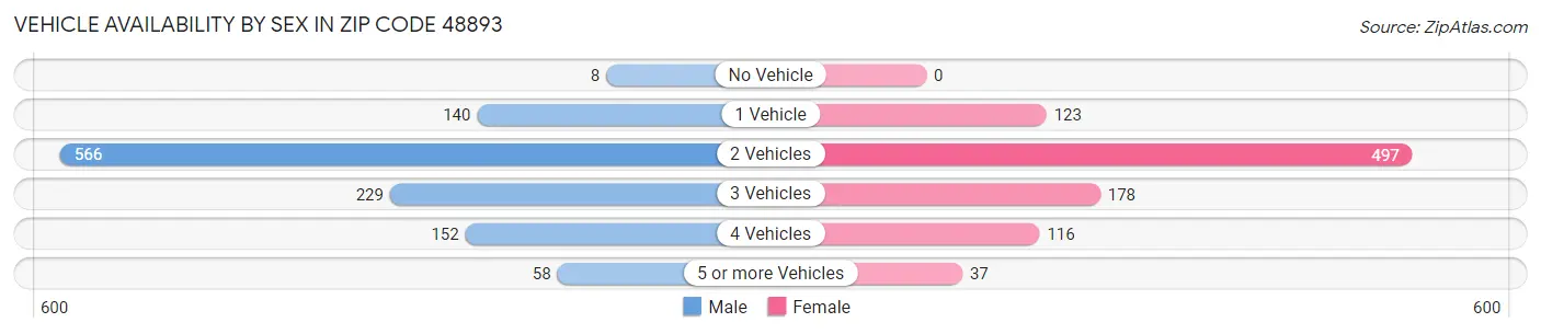Vehicle Availability by Sex in Zip Code 48893