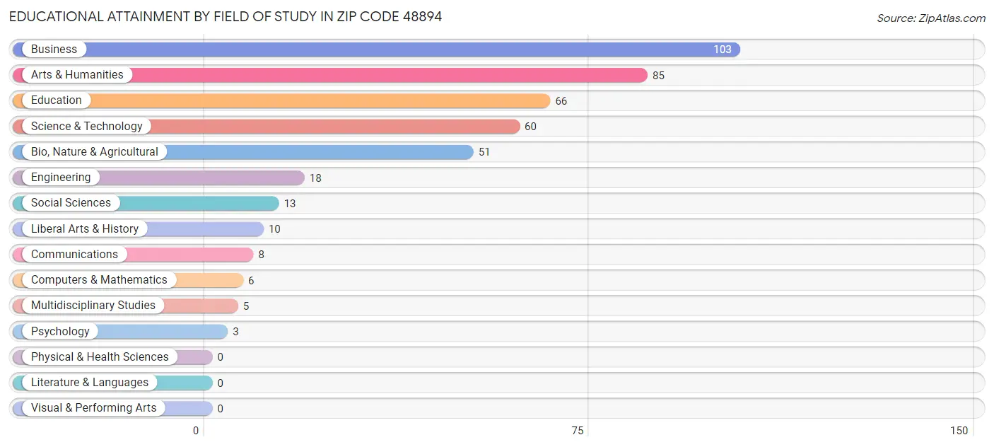 Educational Attainment by Field of Study in Zip Code 48894