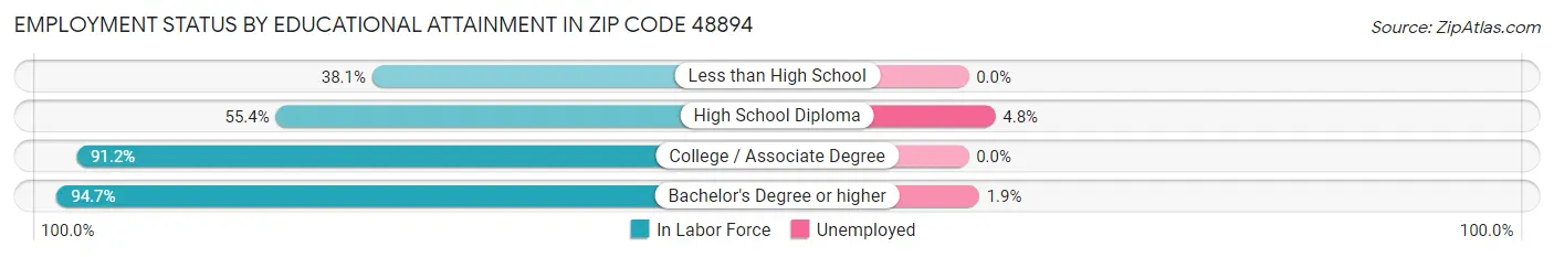 Employment Status by Educational Attainment in Zip Code 48894