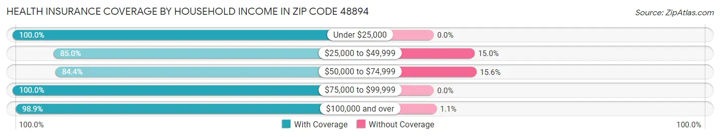 Health Insurance Coverage by Household Income in Zip Code 48894