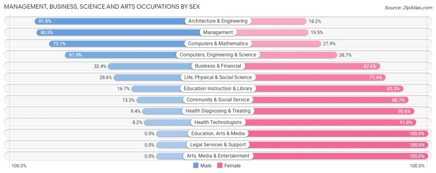 Management, Business, Science and Arts Occupations by Sex in Zip Code 48894