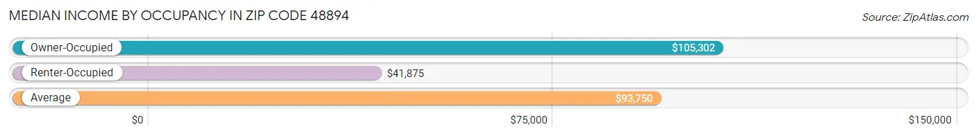 Median Income by Occupancy in Zip Code 48894