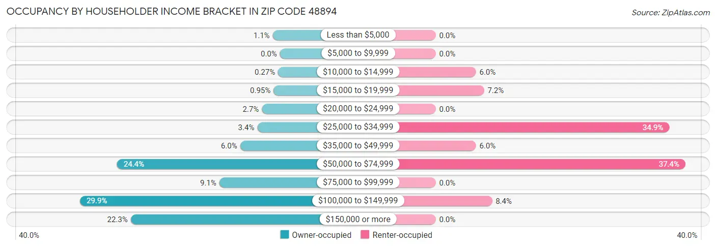 Occupancy by Householder Income Bracket in Zip Code 48894