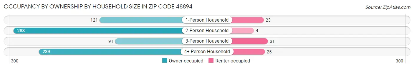 Occupancy by Ownership by Household Size in Zip Code 48894