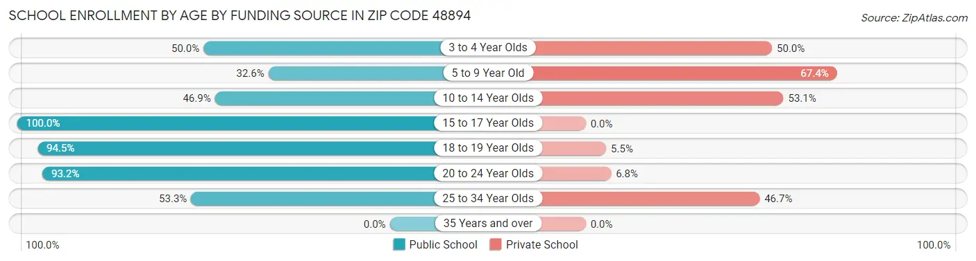 School Enrollment by Age by Funding Source in Zip Code 48894