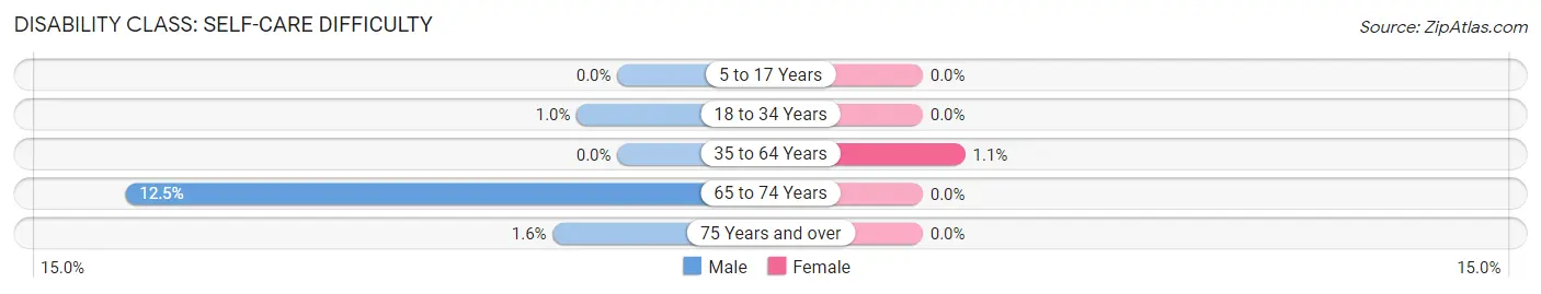 Disability in Zip Code 48894: <span>Self-Care Difficulty</span>