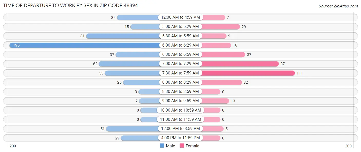 Time of Departure to Work by Sex in Zip Code 48894