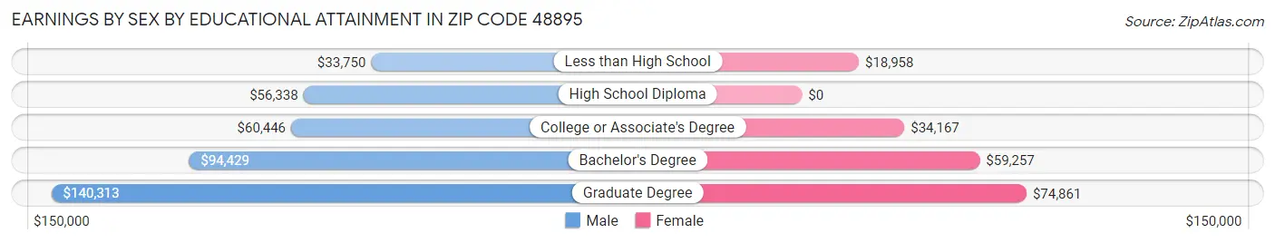 Earnings by Sex by Educational Attainment in Zip Code 48895