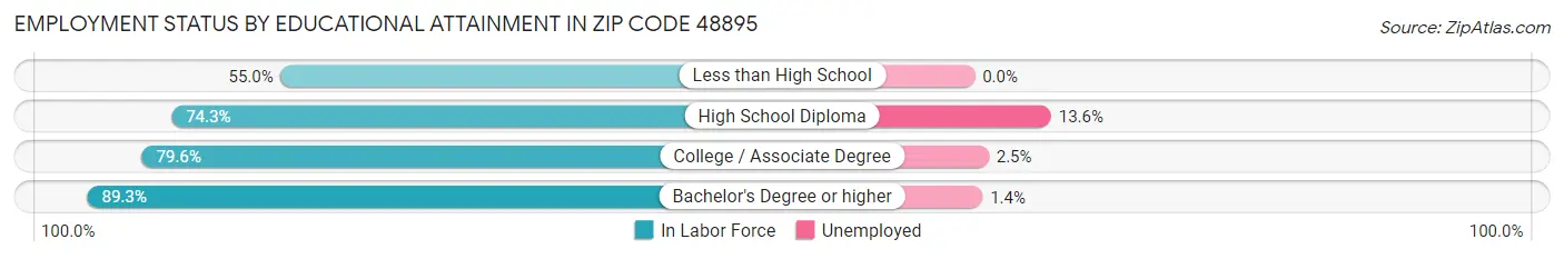Employment Status by Educational Attainment in Zip Code 48895