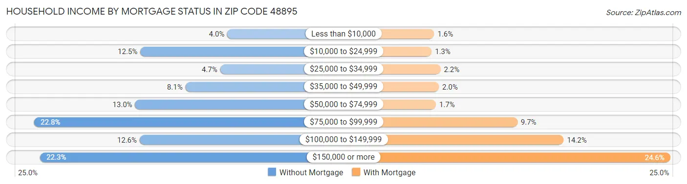 Household Income by Mortgage Status in Zip Code 48895
