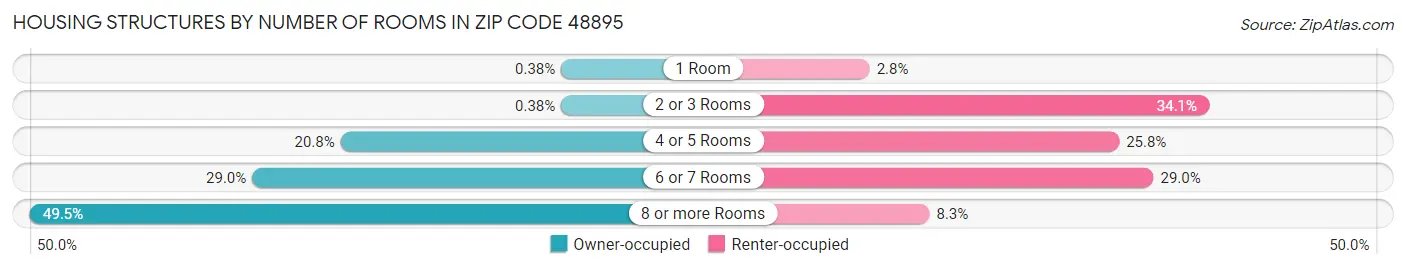 Housing Structures by Number of Rooms in Zip Code 48895