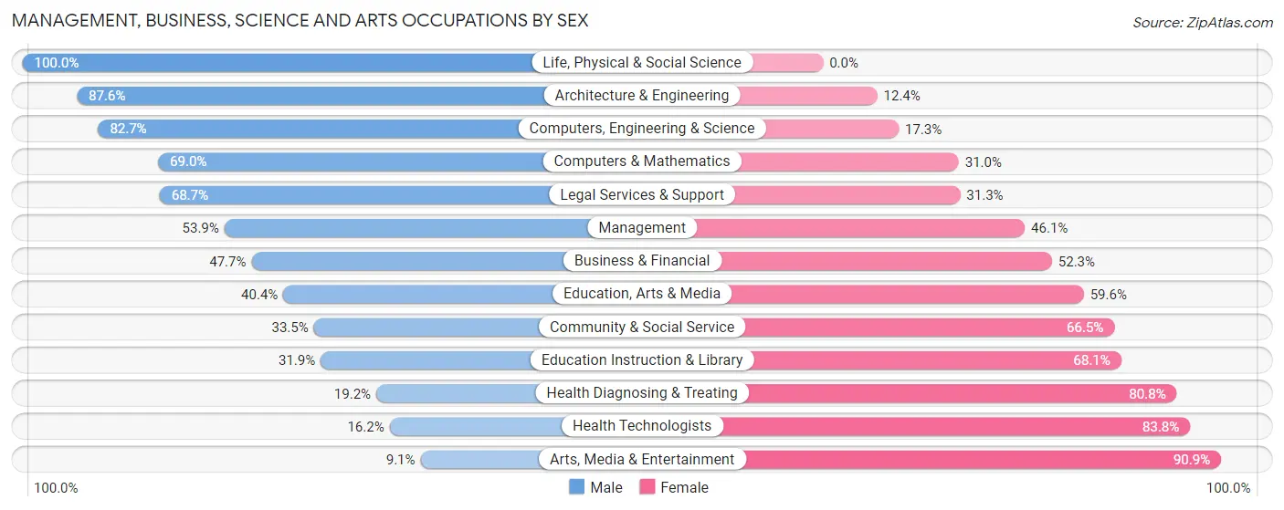 Management, Business, Science and Arts Occupations by Sex in Zip Code 48895