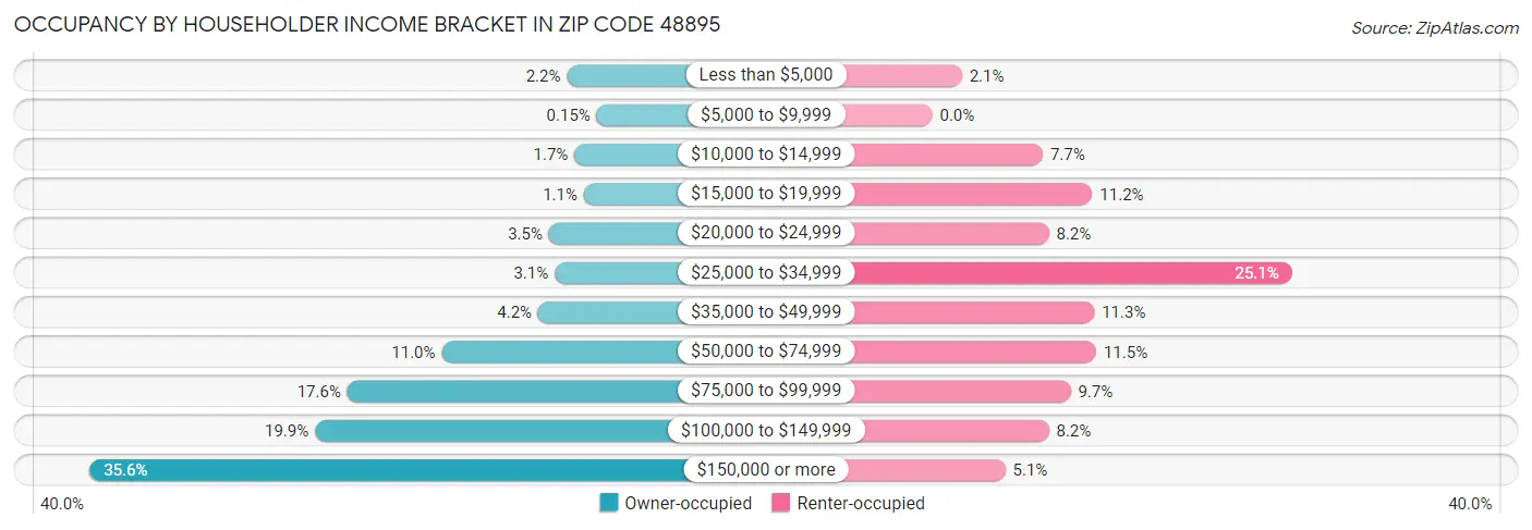 Occupancy by Householder Income Bracket in Zip Code 48895