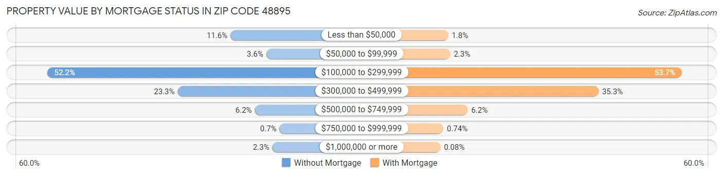 Property Value by Mortgage Status in Zip Code 48895