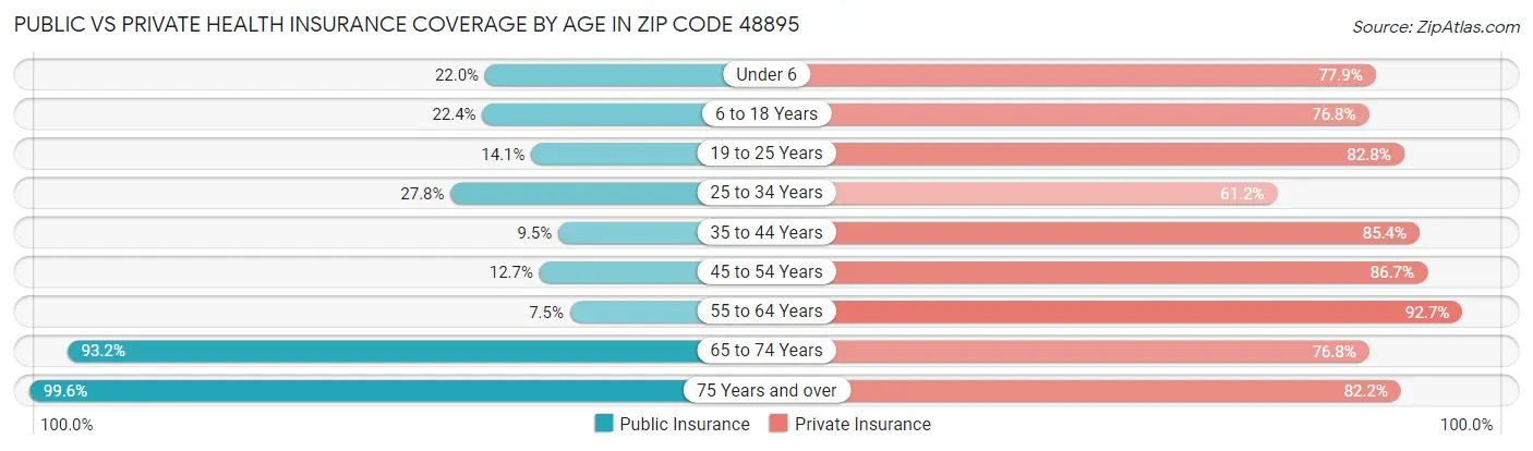 Public vs Private Health Insurance Coverage by Age in Zip Code 48895