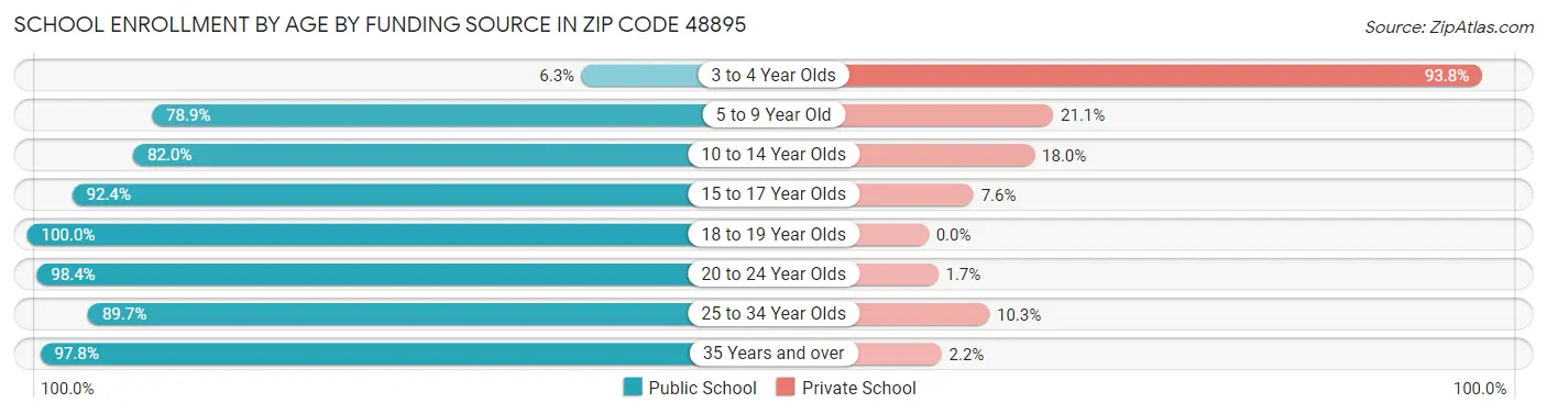 School Enrollment by Age by Funding Source in Zip Code 48895