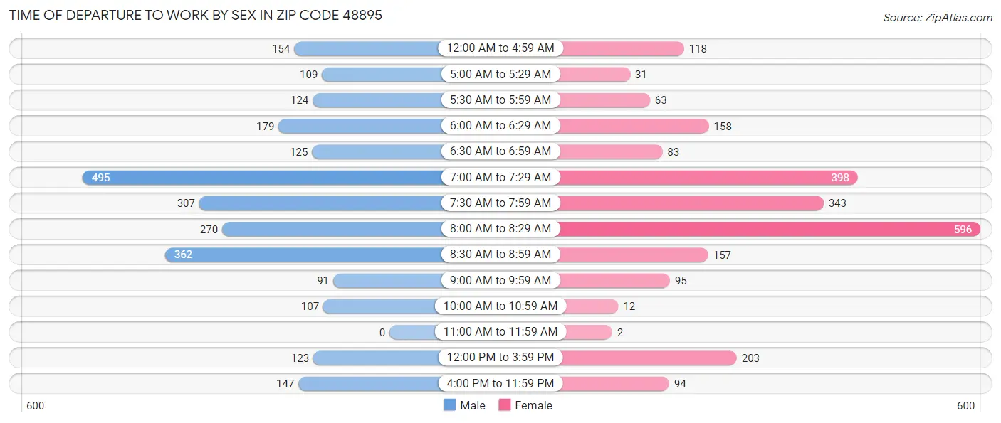 Time of Departure to Work by Sex in Zip Code 48895