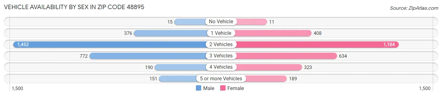Vehicle Availability by Sex in Zip Code 48895