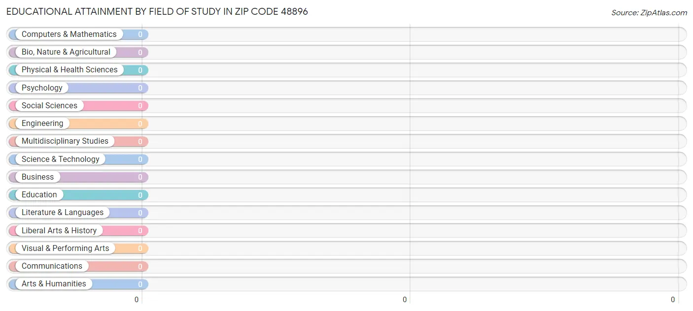 Educational Attainment by Field of Study in Zip Code 48896